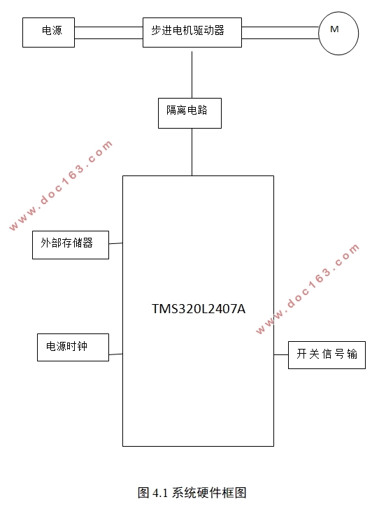 基于DSP步进电机的三轴向控制