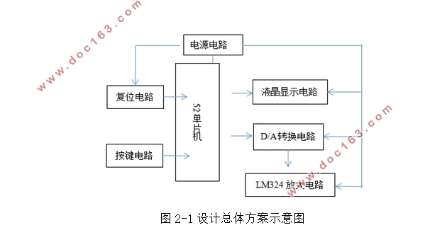 基于单片机的信号发生器设计(52单片机)