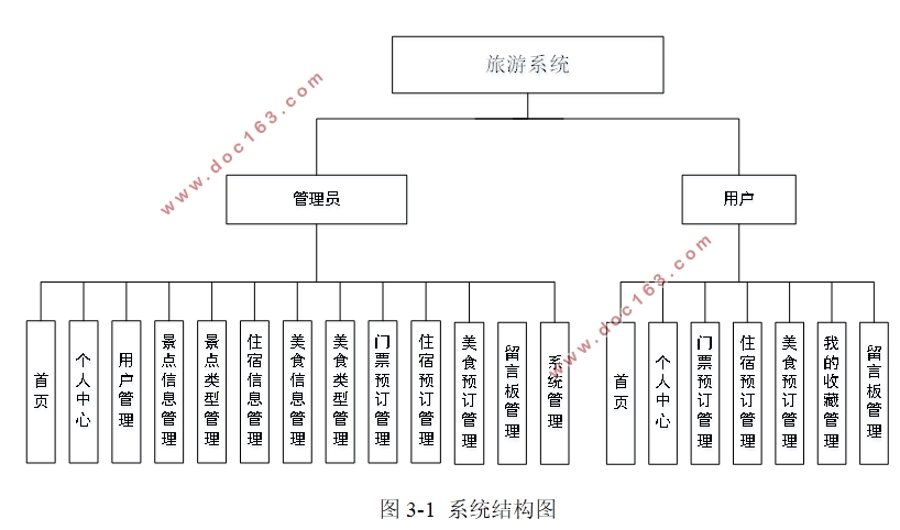 旅游系统的设计与实现(SSM,Javaweb,MySQL)