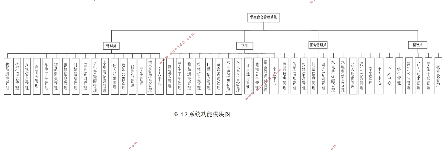 基于VUE技术的学生宿舍管理系统的设计与实现(SSM,MySQL)