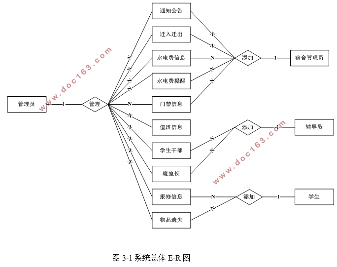 基于VUE技术的学生宿舍管理系统的设计与实现(SSM,MySQL)