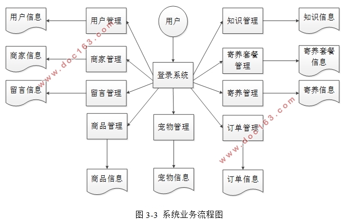宠物寄养平台的设计与实现(VUE,Springboot,MySQL)