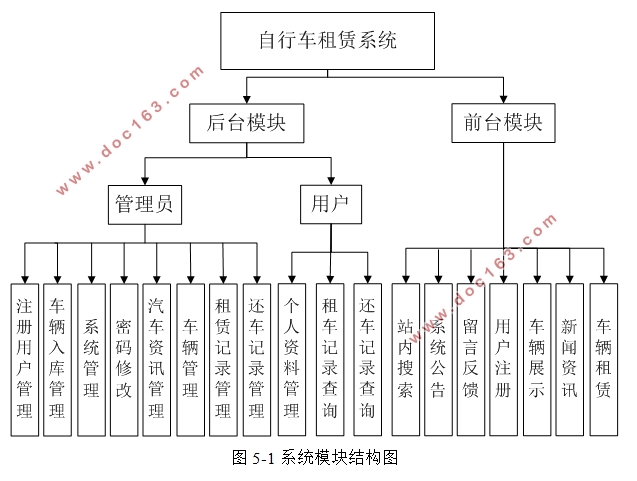 自行车租赁系统的设计与实现(VUE,Springboot,MySQL)