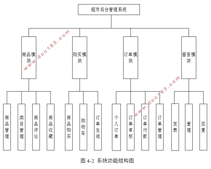 超市后台管理系统的设计与实现(VUE,Springboot,MySQL)