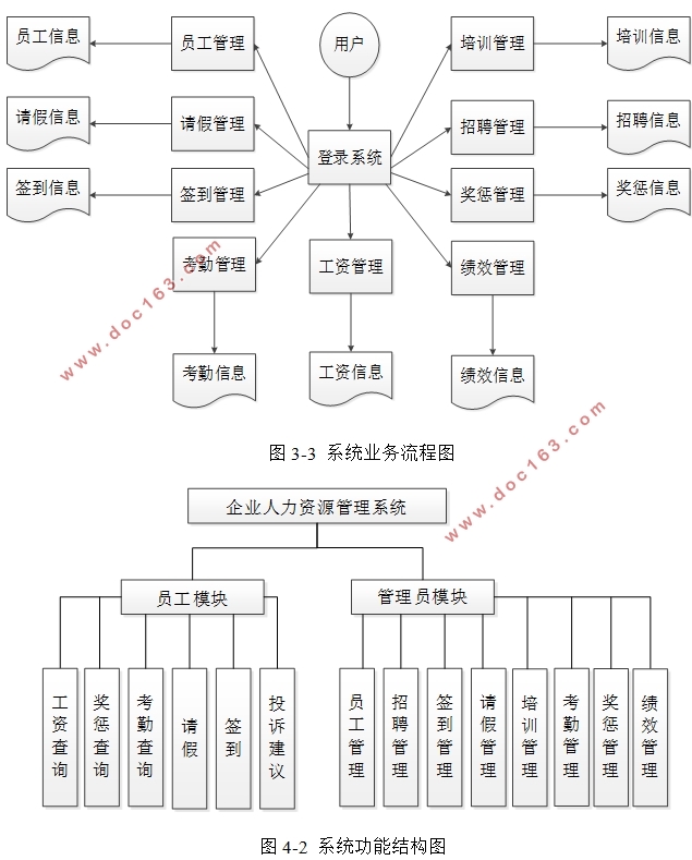 企业人力资源管理系统的设计与实现(VUE,Springboot,MySQL)