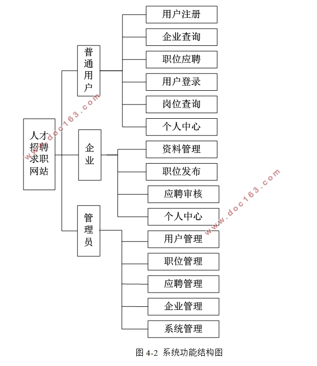 人才招聘求职网站的设计与实现(VUE,SSM,MySQL)