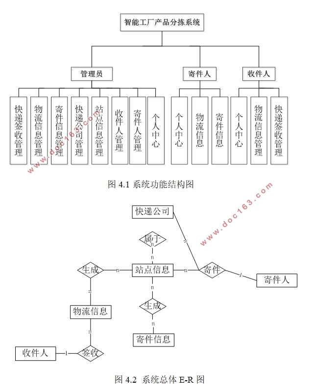 智能工厂产品分拣管理系统的设计与实现(VUE,SSM,MySQL)