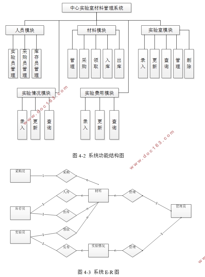 中心实验室材料管理系统的设计与实现(VUE,SSM,MySQL)