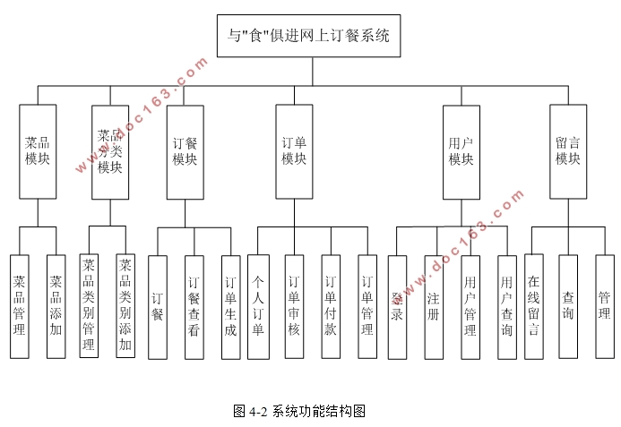 与食俱进网上订餐系统的设计与实现(SSM,MySQL)