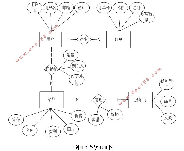 与食俱进网上订餐系统的设计与实现(SSM,MySQL)