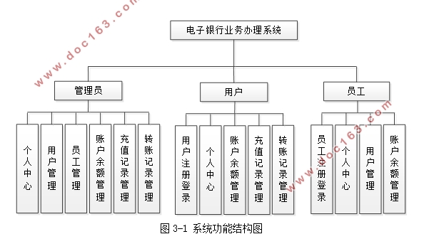 电子银行业务办理系统的设计与实现(VUE,Springboot,MySQL)