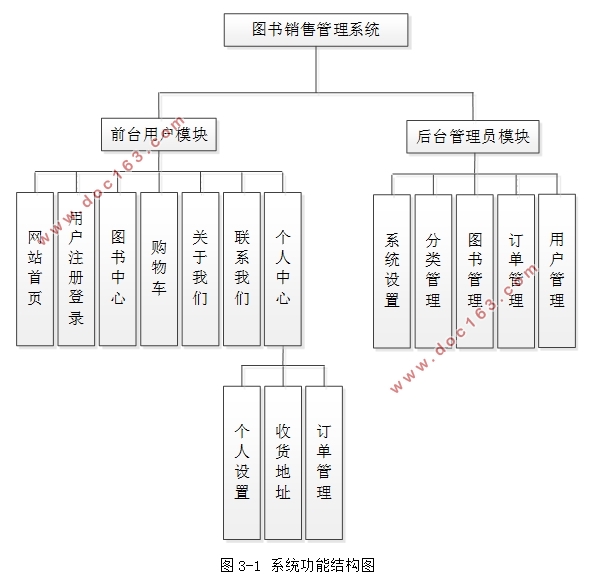 图书销售管理系统设计与实现(PHP,MySQL)(含录像)