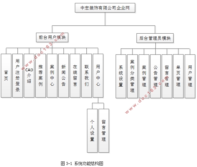 中宏装饰有限公司企业网站的设计与开发(PHP,MySQL)