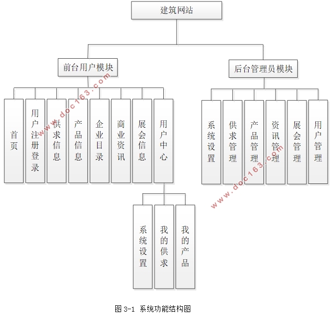 建筑网站的设计与实现(PHP,MySQL)