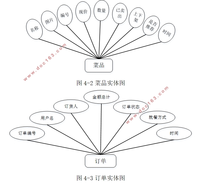 餐饮管理系统的设计与实现(PHP,MySQL)
