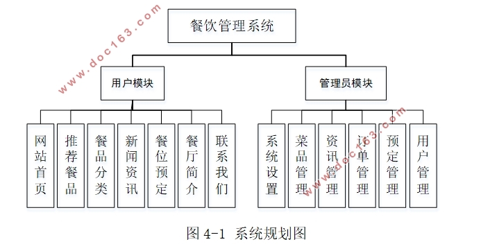 餐饮管理系统的设计与实现(PHP,MySQL)