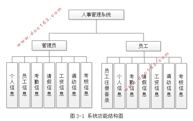 人事管理系统的设计与实现(SSM,MySQL)