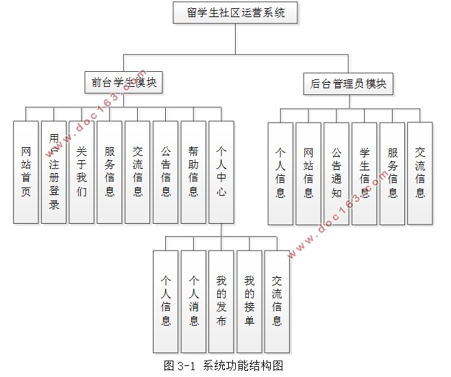 留学生社区运营系统的设计与实现(SSM,MySQL)