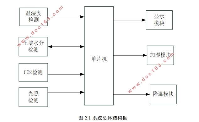 传感器在农业大棚中的应用