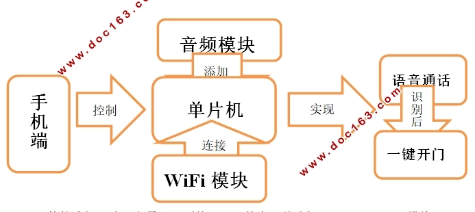 基于无线通信的多功能家居门铃的硬件设计