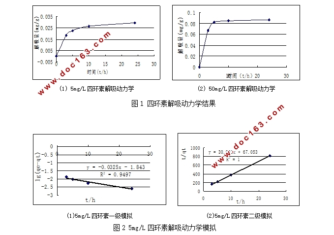 四环素在方解石上的吸附与解吸