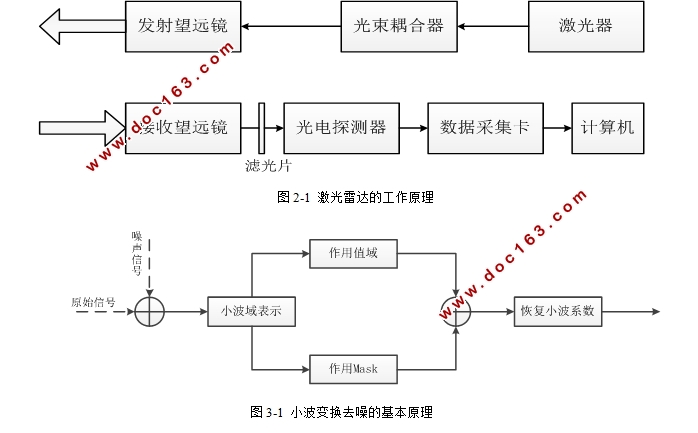 基于小波变换的激光雷达回波信号去噪方法研究