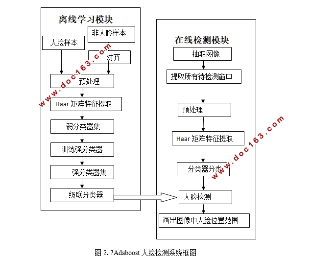 基于子空间的人脸检测系统设计