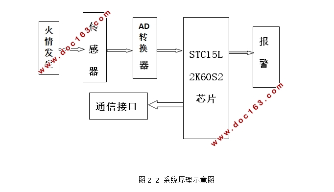 厂矿安防自动报警联动器设计