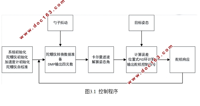 基于STM32的防抖勺设计