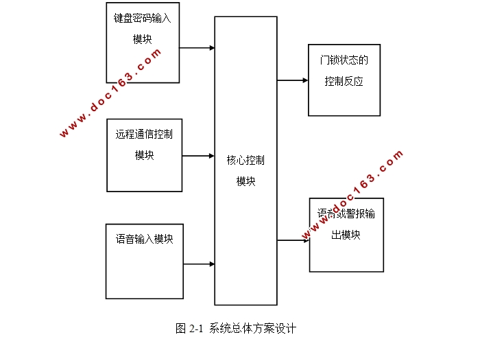 智能家居门锁系统的设计