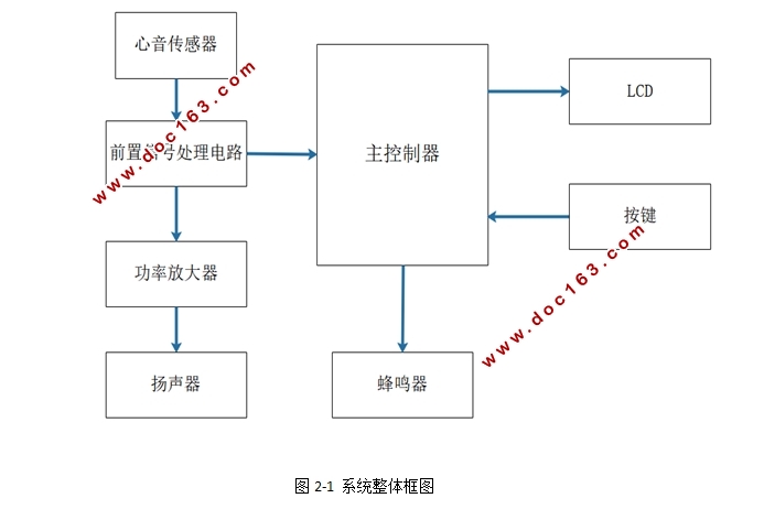 基于STM32的电子听诊器的设计