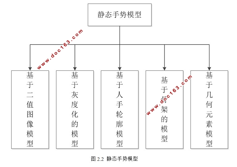 静态手势数字的识别