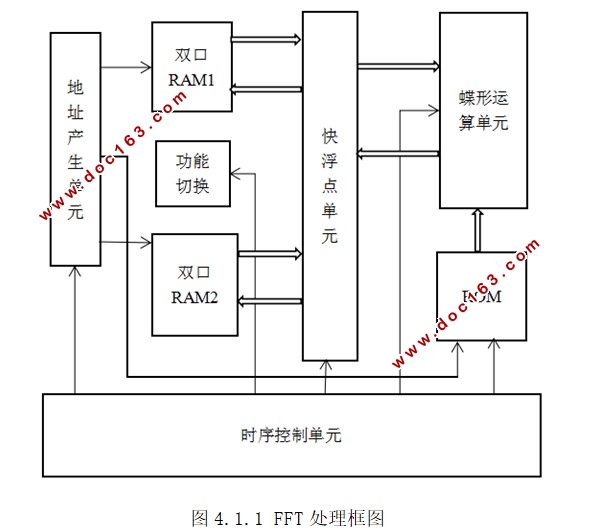 快速傅里叶变换算法分析