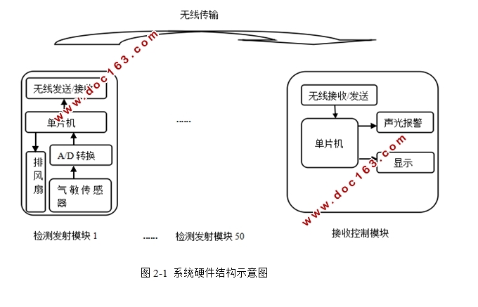 小区住户可燃气体集中警报系统的设计