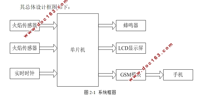 多点GSM火情报警系统设计