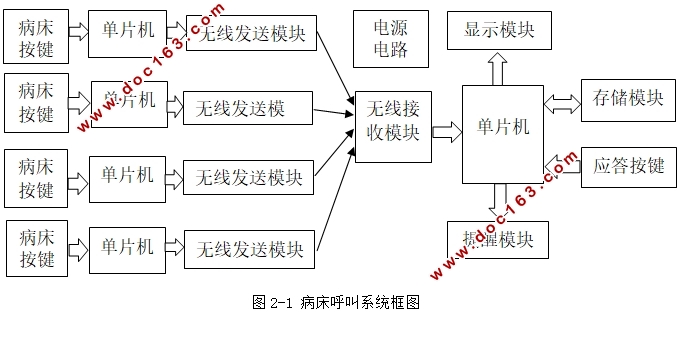 小型医院病床呼叫系统的设计