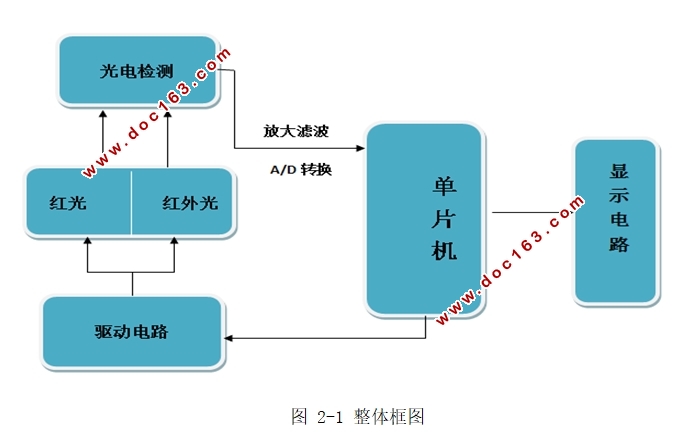 基于单片机的脉搏血氧仪设计