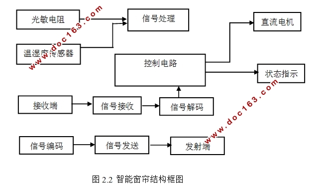 智能窗帘控制系统的设计