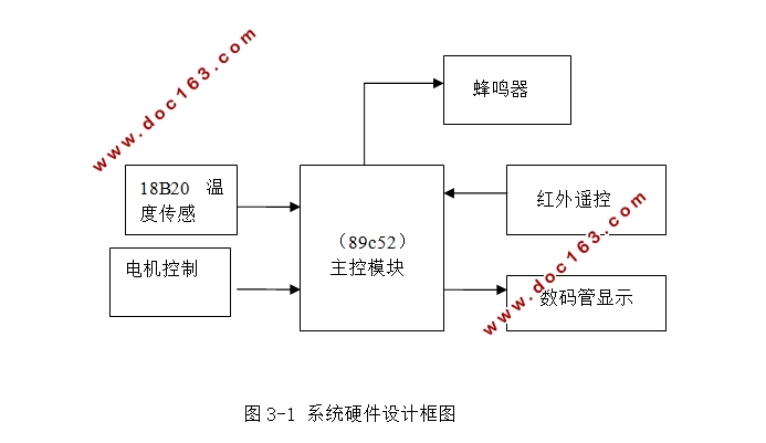 基于单片机的温控智能红外遥控风扇设计