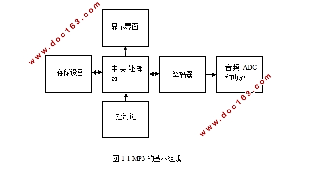 基于STM32的MP3播放系统设计