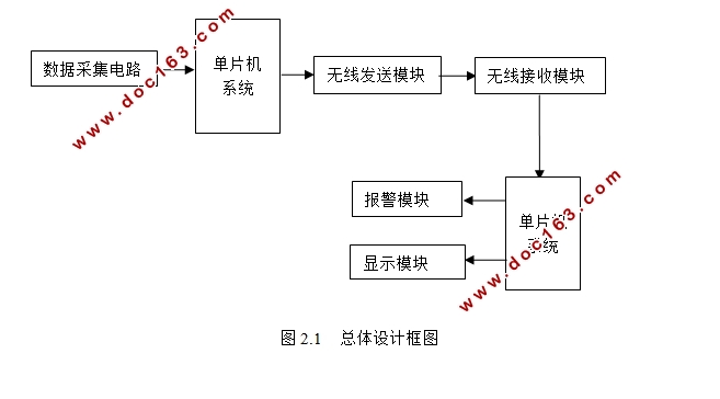 家用环境监测系统设计