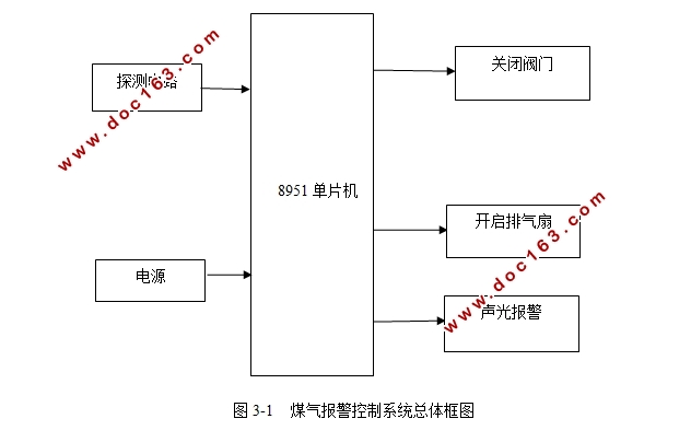 家用煤气泄漏自锁报警系统设计