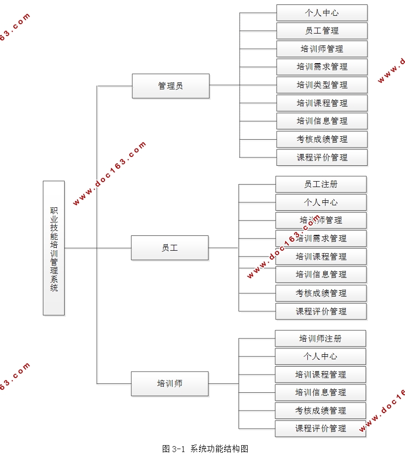 基于Java的职业技能培训管理系统的设计与实现(SSM,MySQL)