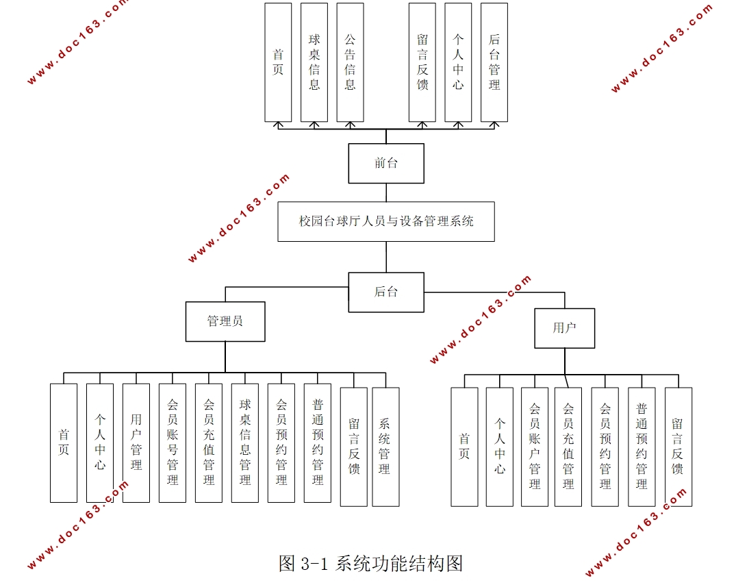 校园台球厅人员与设备管理系统的设计(Springboot,MySQL)