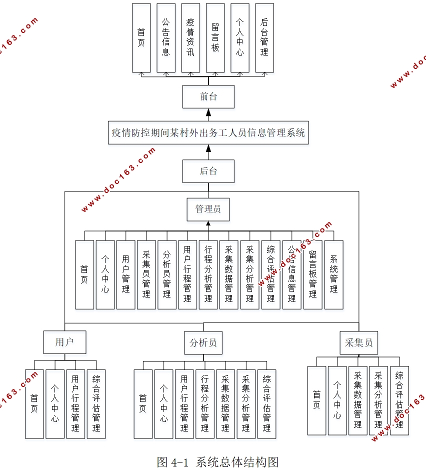 疫情期间某村外出务工人员信息管理系统(Springboot,MySQL)