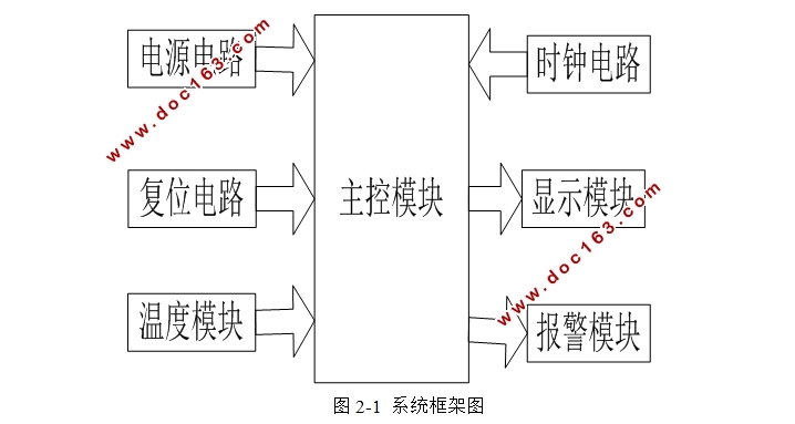 基于STM32的电子体温计设计