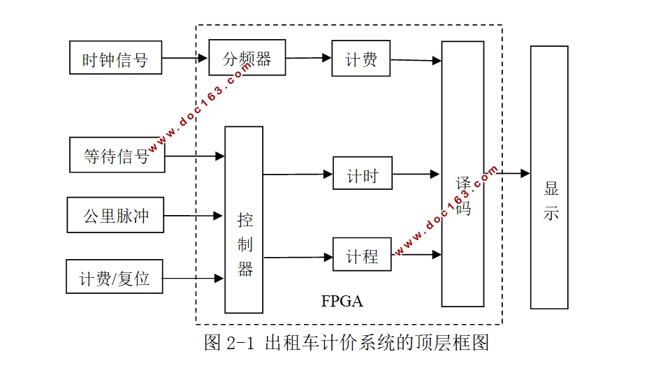 基于FPGA的出租车计价器实现
