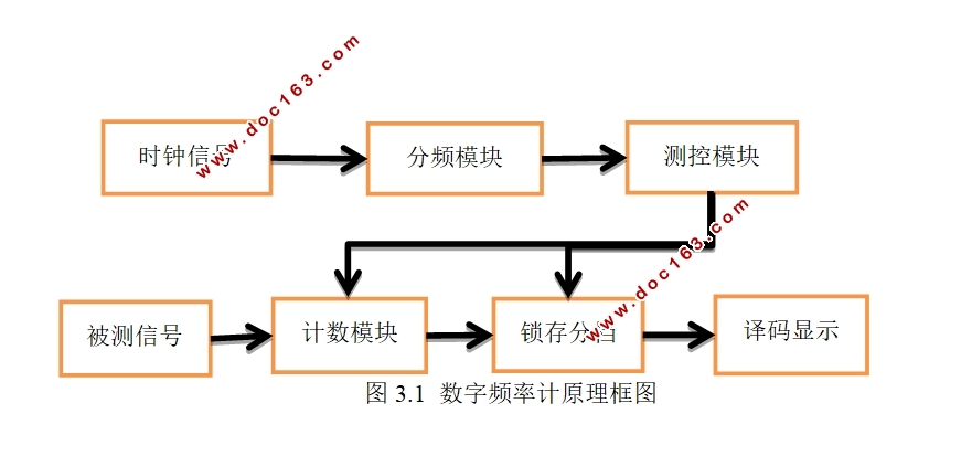 基于FPGA的高精度数字频率计设计