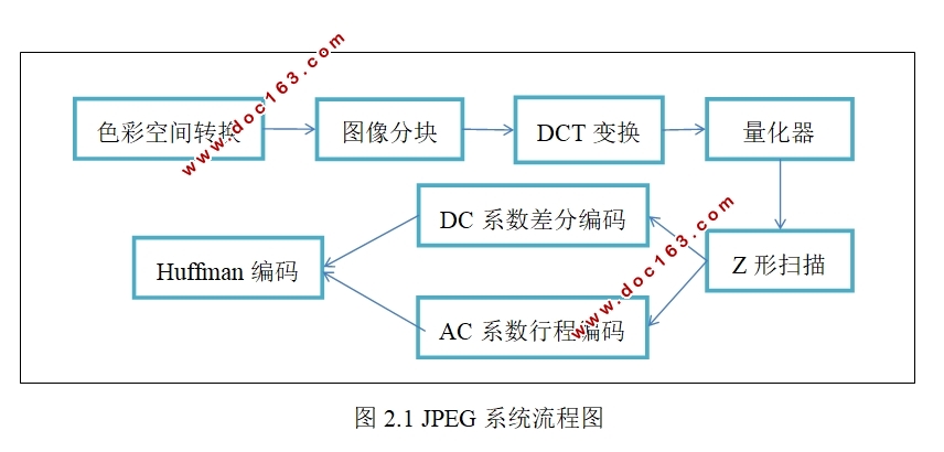 基于FPGA的JPEG图像压缩编码的仿真