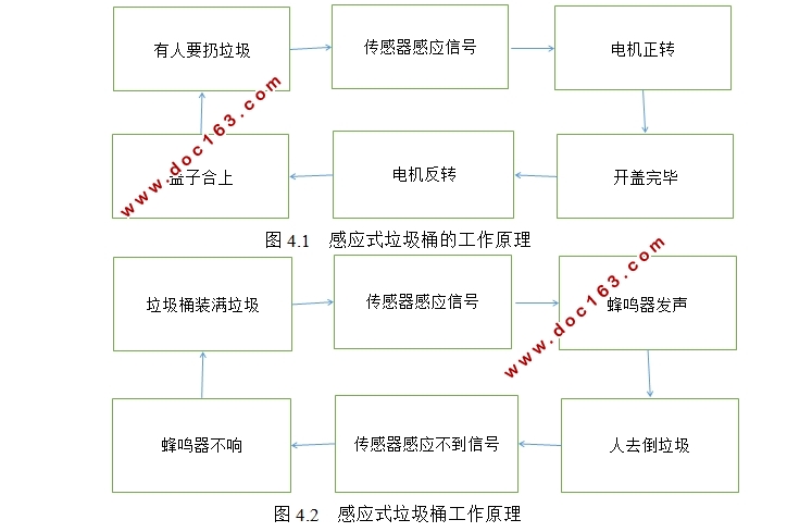 感应式垃圾桶设计